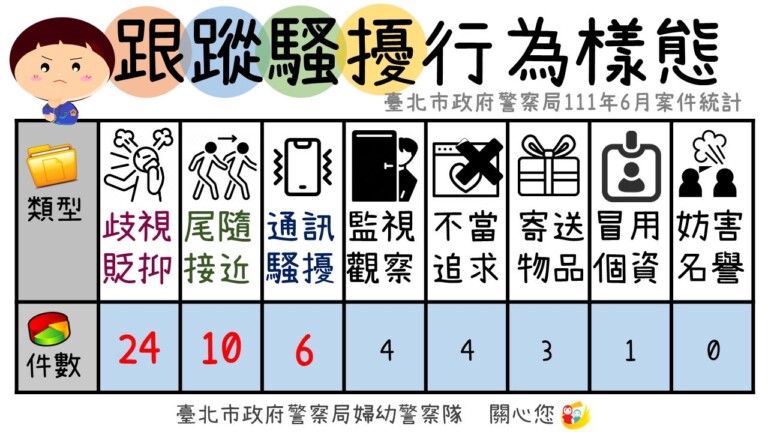 圖片說明：跟蹤騷擾行為樣態。(記者宋紹誠翻攝)