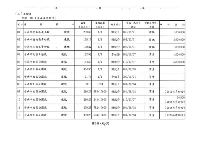 圖片說明：謝龍介質疑台南巿的投資環境愈來愈差，黃偉哲陣營調出謝夫婦多筆房產反質疑。（圖/黃偉哲競總提供）