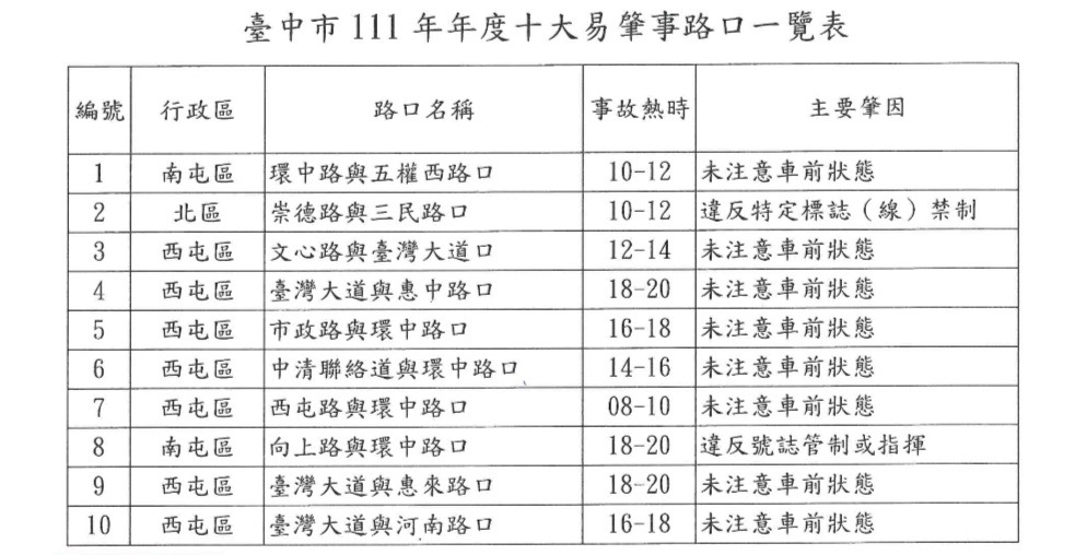 臺中市政府警察局統計，十大肇事路口出爐，以西屯區7處最多，其次為南屯區2處、北區1處。（圖/記者林㤈輝翻攝)