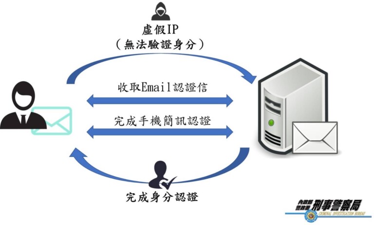 刑事局建議公私立機構採用雙因子認證機制，即同時使用電子郵件和電話驗證，以防杜假恐攻及假訊息。（記者楊國域翻攝）