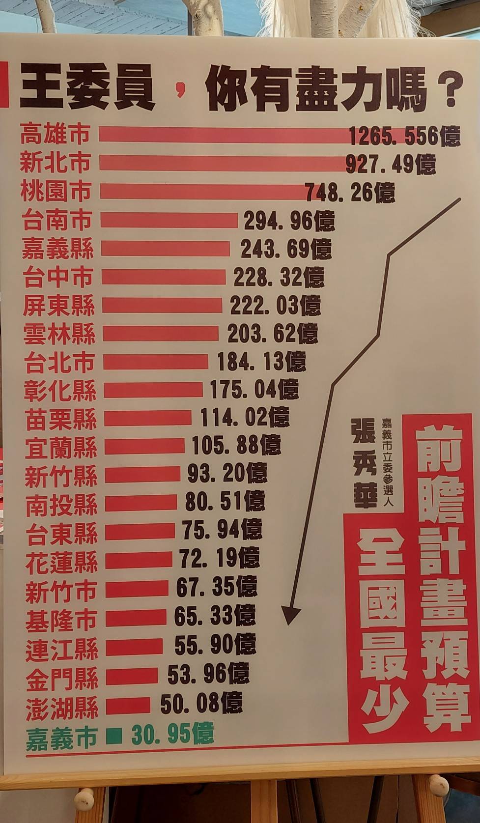 五星市長財政績優生黃敏惠獲得的經費補助少的可憐成為立委選舉戰火開的第一槍。(記者劉治強攝)