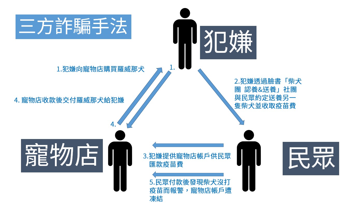 陳嫌向該寵物店購買羅威那犬，尚有未結清的尾款。受害民眾在網路上領養柴犬時，以施打疫苗，要求匯款支付疫苗費用。（記者黃荷琇翻攝）