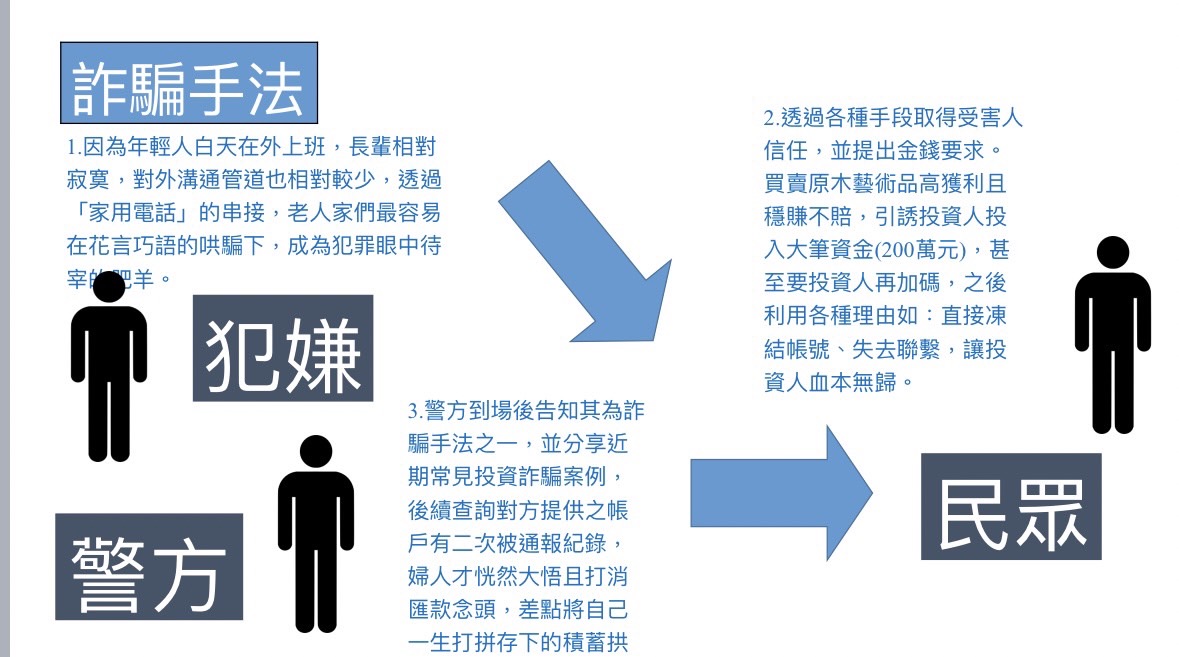 詐騙手段層出不窮，以各種方式誘騙人們投資，包括虛擬藝術貨幣、公司債券、分股持有藝術品等。（記者黃荷琇 翻攝）