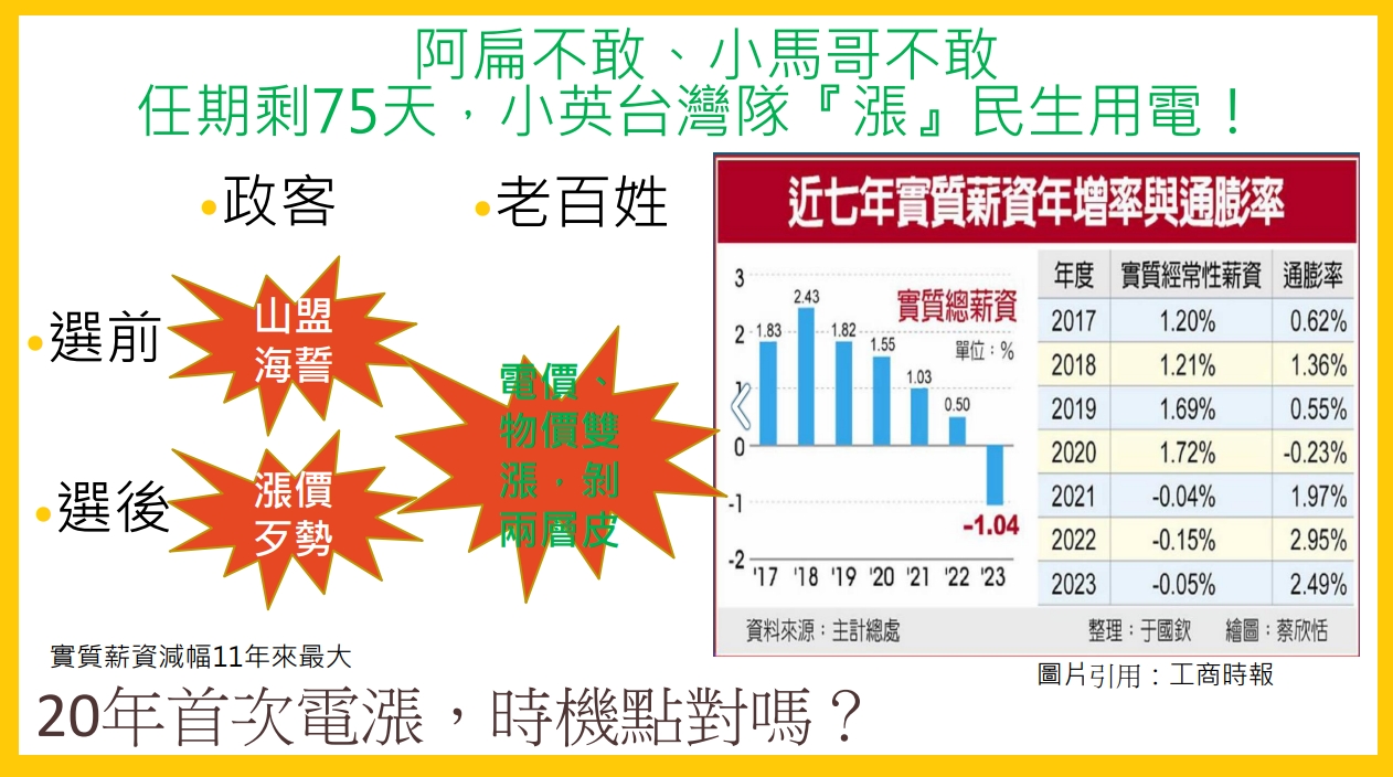 張啟楷質疑，民生電價阿扁不敢漲、小馬哥也不敢漲，任期剩75天的小英台灣隊卻「漲」了！(圖／張啟楷國會辦公室提供)