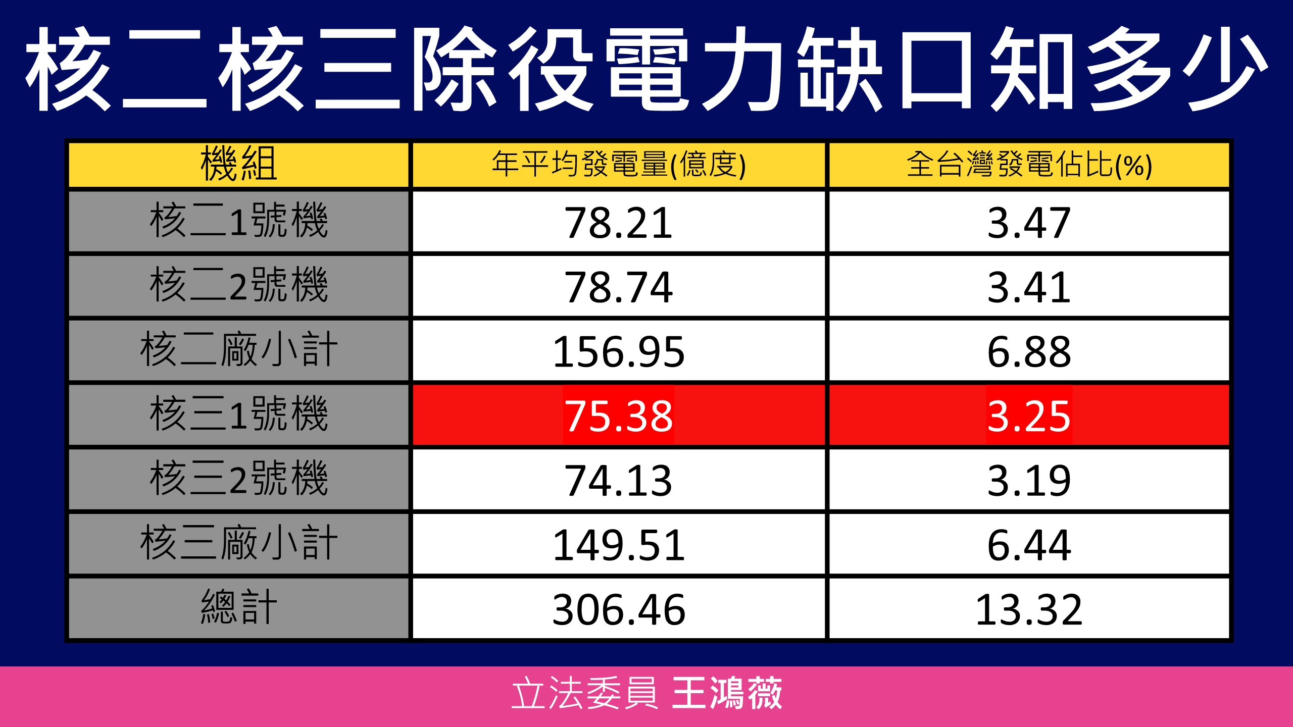 王鴻薇詳列數據，建議政府應及早因應核二、核三除役後的電力缺口，否則可能造成難以處置的後果。(圖／王鴻薇國會辦公室提供)