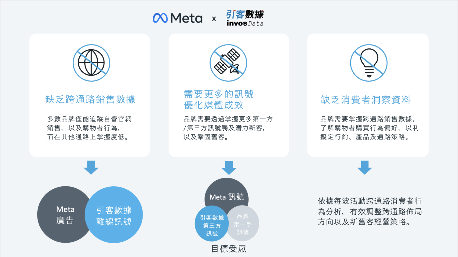 引客數據」結合Meta廣告機制解決品牌痛點方針。(圖/引客數據提供)