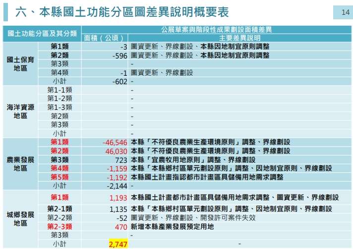 雲林縣政府說明，國土功能分區劃設新增4大劃設調整原則。（圖/記者葉子綱翻攝）