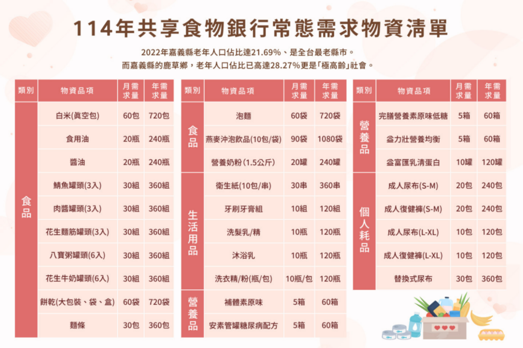 台灣活力老化推展協會114年共享食物銀行常態需求物資清單。