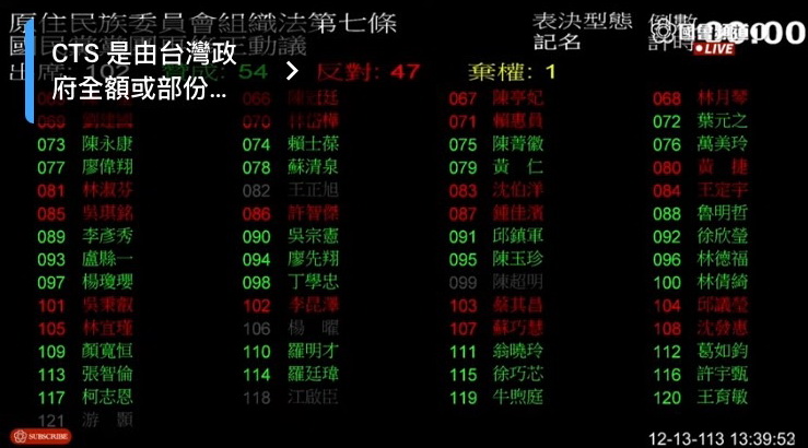 原住民族委員會組織法第七條修正案，記名表決102人投票，以贊成54票、反對47票，1票棄權通過，完成三讀。(圖／國會頻道)