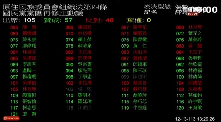 原住民族委員會組織法第四條修正案，記名表決以贊成57票、反對48票通過。 (圖／國會頻道)