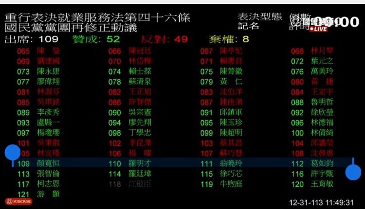 立法院會今日三讀通過國民黨版「就業服務法」第46條修正案。(圖／國會頻道)