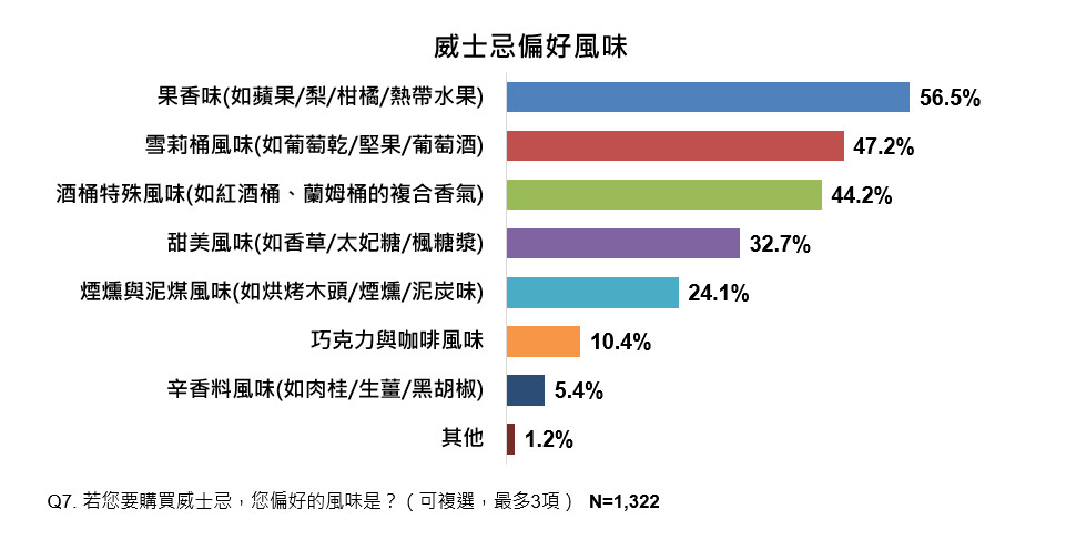 ETtoday民調雲威士忌歲末年終調查報告，台灣消費者最喜歡果香味威士忌風味。（圖／吉拉JURA提供）