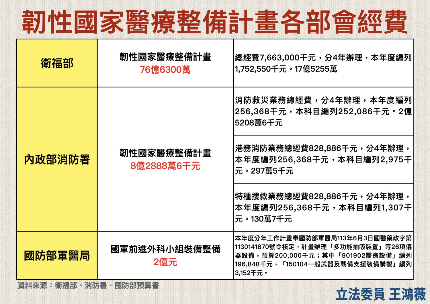 王鴻薇痛批，這些黑熊之流拿不到經費就惱羞成怒血口噴人，到處在綠側翼平台誤導社會大眾。(圖／王鴻薇國會辦公室)