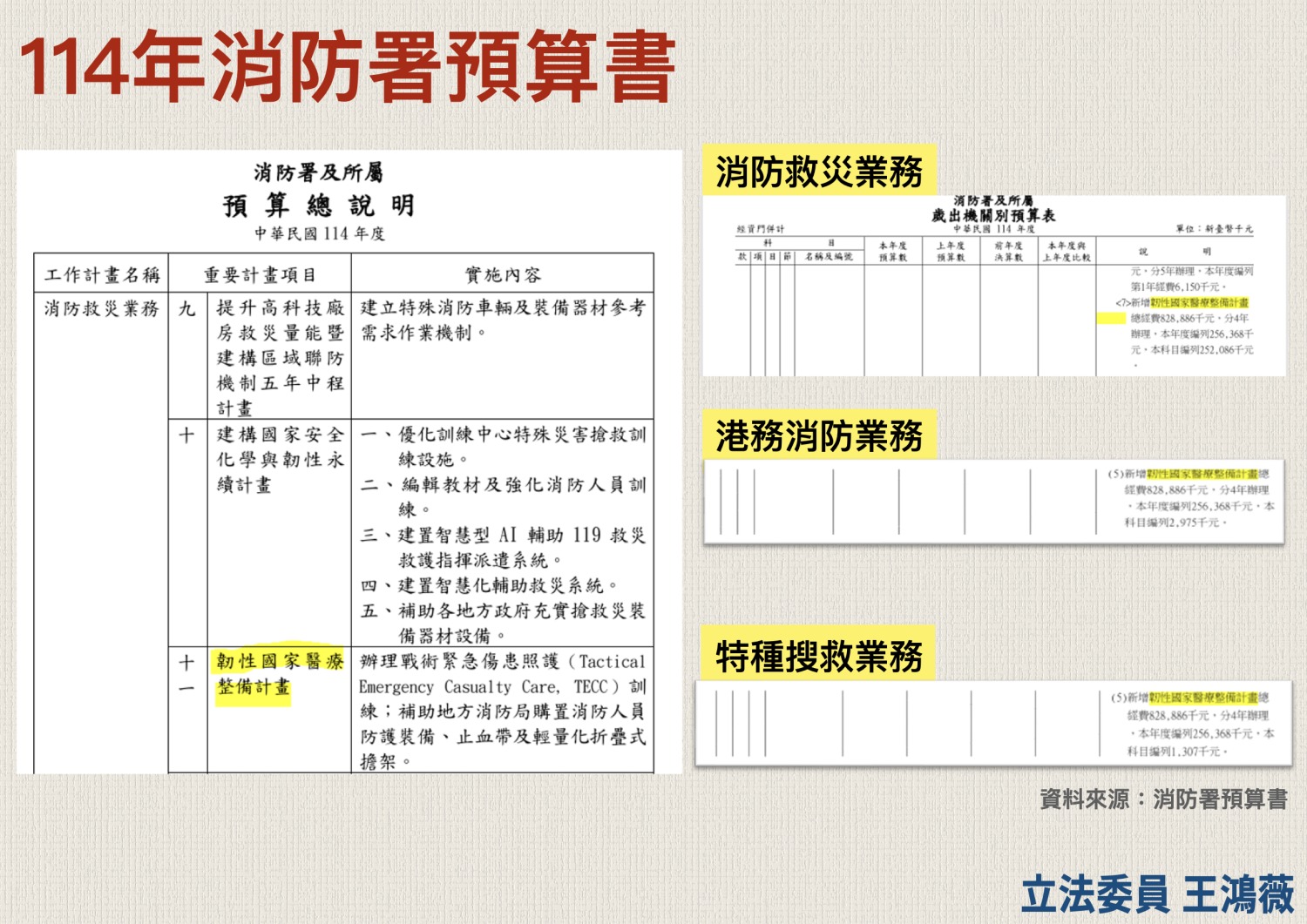 王鴻薇說，這筆預算一開始就很可疑，消防人員的預算今年突然新增「韌性國家醫療整備計畫」看似有添購裝備的內容，卻塞入各種過去沒有的訓練。(圖／王鴻薇國會辦公室)