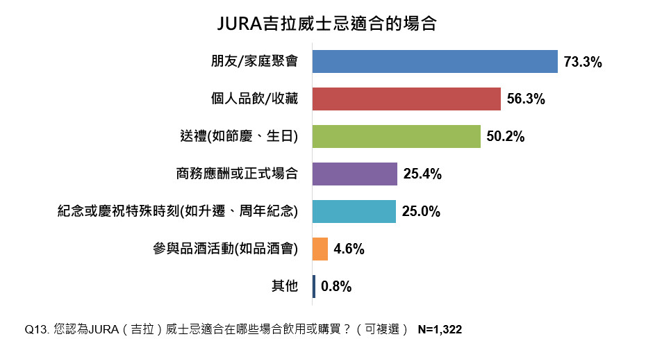 ETtoday民調雲威士忌歲末年終調查報告，最適合威士忌送禮的場合是親友聚會。（圖／吉拉JURA提供）