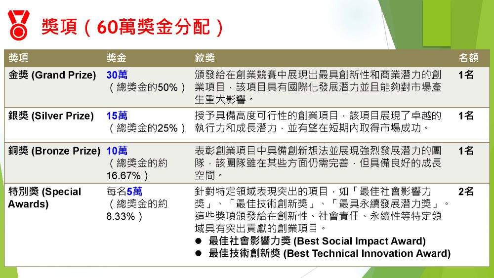 亞洲物聯網聯盟之國際青年創業競賽獎金分配辦法。（AIoTA提供）