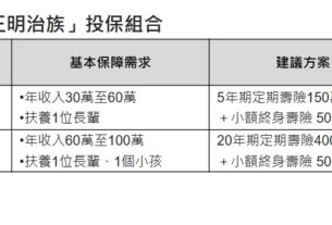 「三明治族」投保教戰　台灣人壽建議「雙十、雙壽險」策略！