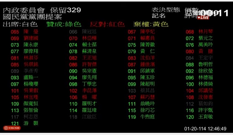 立法院會今天加開院會繼續討論114年度中央政府總預算案，展開表決大戰。(國會頻道)