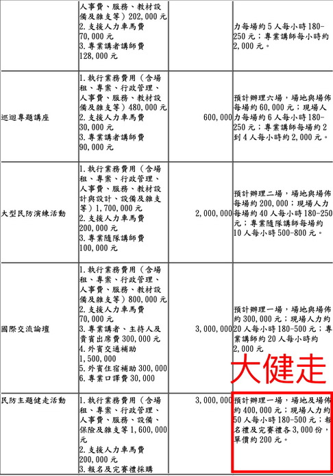 「民防主題健走活動」編列了300萬元預算。(圖／王鴻薇國會辦公室)