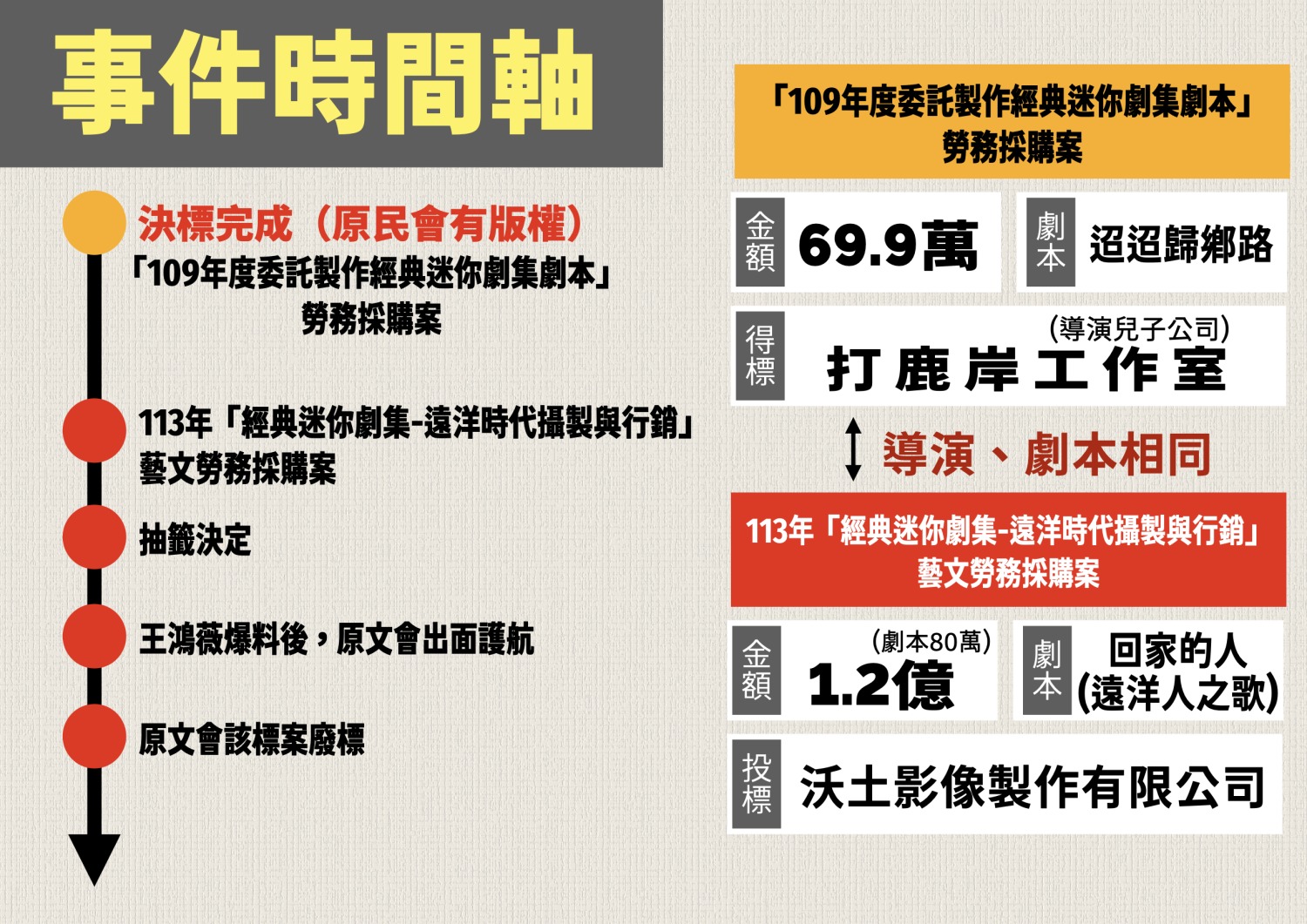 原民台113年1億2千萬藝文勞務採購案涉嫌抄襲、重複採購案等流程時間軸。(圖／王鴻薇國會辦公室)