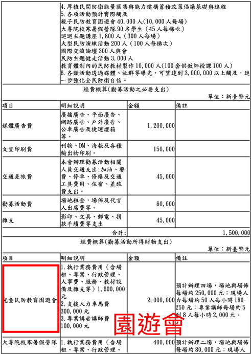 「兒童民房教育園遊會」編列了200萬元預算。(圖／王鴻薇國會辦公室)