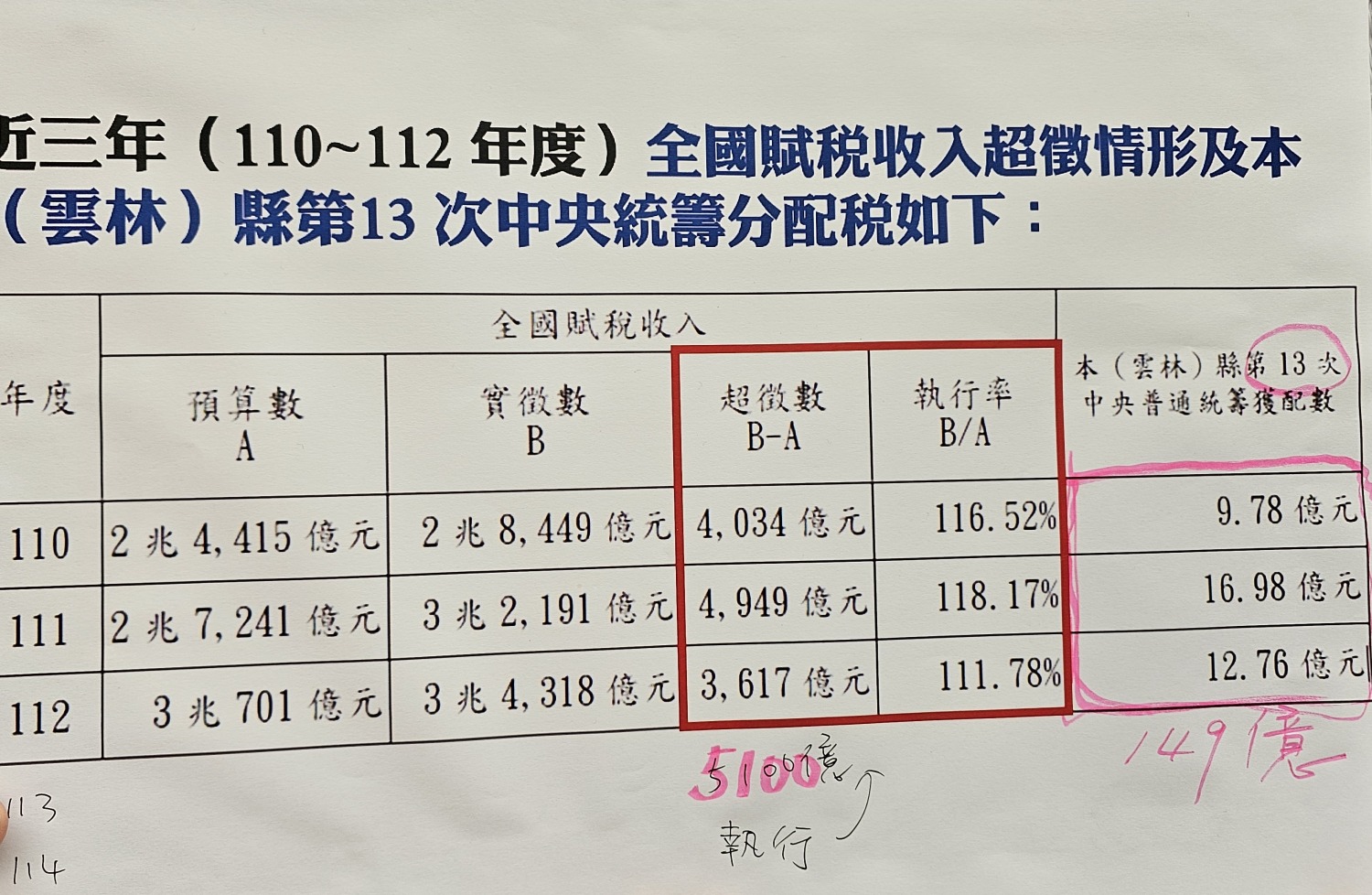 雲林議會3個黨政團提出數據，全國賦稅超徵，不影響中央政策推動。（圖/記者葉子綱攝）