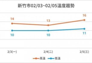 冷氣團來襲！　竹市府啟動低溫應變措施加強防寒準備