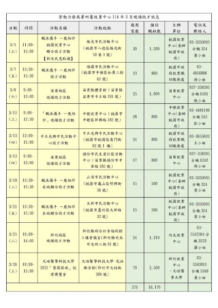 桃竹苗分署助力求職者　 3月份徵才活動精采可期