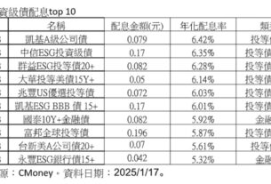 債券ETF賺年終！月配型投資等級債ETF　年化配息率10強出列