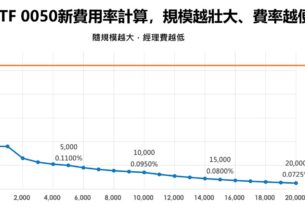 0050累計含息報酬率957％！元大降費用無意打價格戰　市場預期有望分割