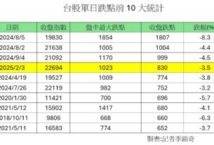 台股史上次慘開紅盤日！收跌830點「單日第四慘」　法人這樣看後市