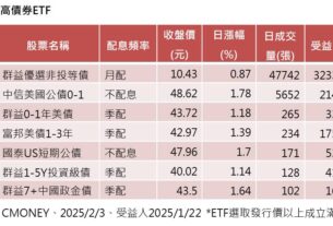 強勢債券ETF出列！7檔昨收盤價創新高　經理人這樣說