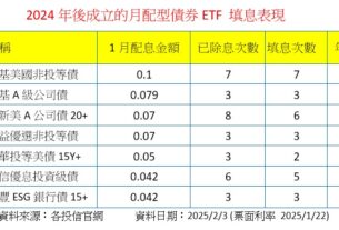 填息率100%！4檔去年成立的月配債券ETF　除息行情亮眼