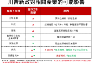 川普2.0猛出招　滙豐投信看好AI、基礎建設！