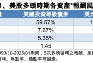 非投等債ETF攻擊手報到！第一金開募00981B　幫你篩選票息率逾5%債券