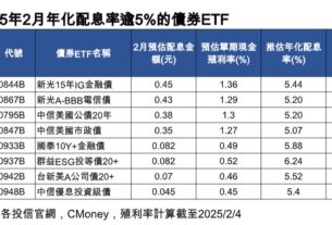 2月債券ETF配息潮！8檔年化配息率超過5％　經理人這樣說