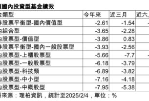 台股蛇年以來1跌2漲！法人建議組合型基金避險　這9檔台股ETF受益人創新高