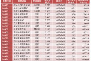 台股ETF除息召集令！19檔一表掌握　00923現金殖利率3.5%最高