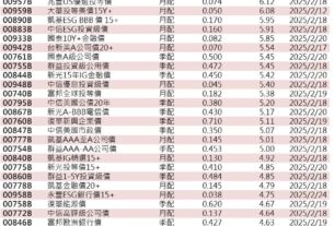 債券ETF除息召集令！41檔一表掌握　00953B年化配息率8.06%