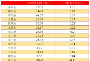 富邦、國泰金元月獲利破百億！新光金獨虧18億　金控首月損益一表看懂