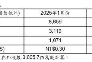 電信三雄1月獲利出爐！台灣大EPS 0.38元、遠傳0.3元　獲利年增近10％