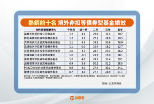 熱銷非投等債券基金TOP 10出爐！富坦公司債強勢回歸