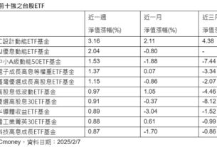 強勢ETF出列！00947上週漲逾3％、00910今漲逾2％　00757創新高