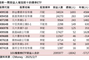 債券ETF蛇年首週退燒！單週減少1.8萬受益人　24檔逆勢增加