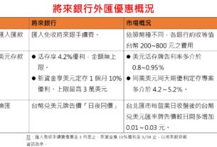 將來銀行推美元4大優惠搶市！新資金定存利率10％　換匯「日夜同價」