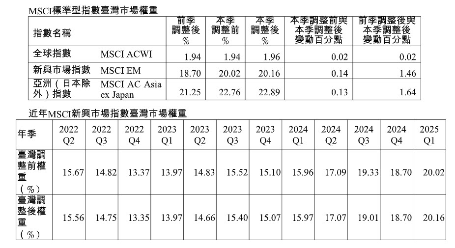 MSCI調高台股3權重！行情開高走低跌94點　台股ETF受益人創新高1041萬