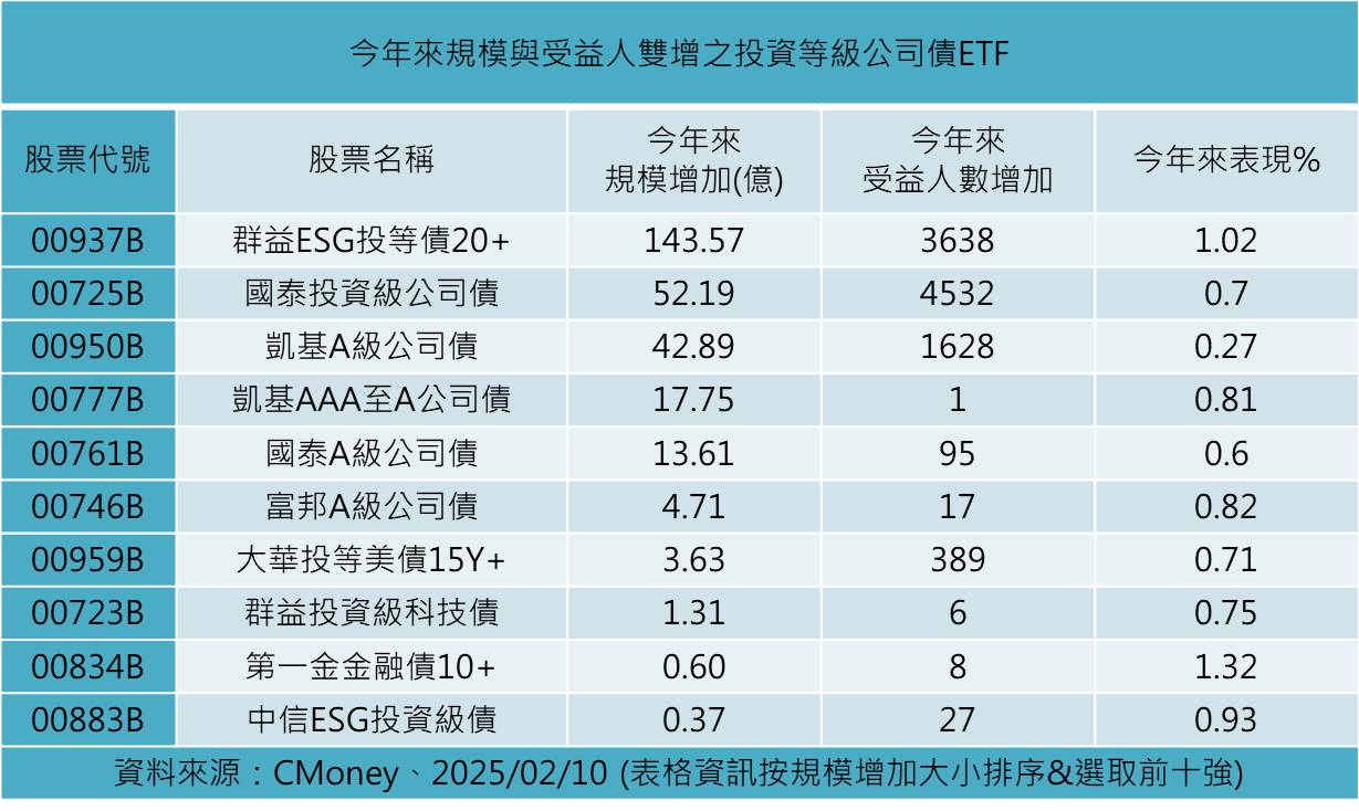 債券ETF反彈熄火　法人寄望金融債、非投等債ETF、多重資產基金