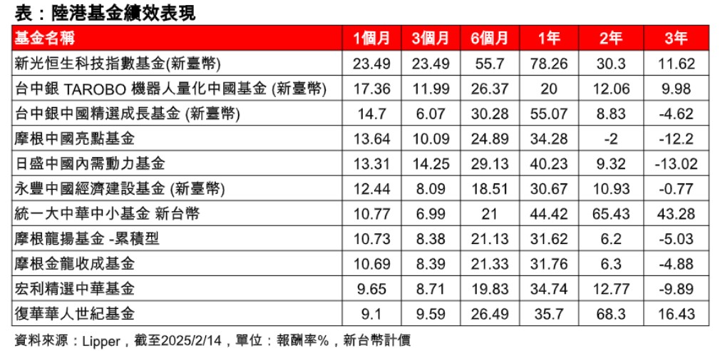 港股蛇年狂漲逾13％！陸港基金績效猛　DeepSeek、習近平點火