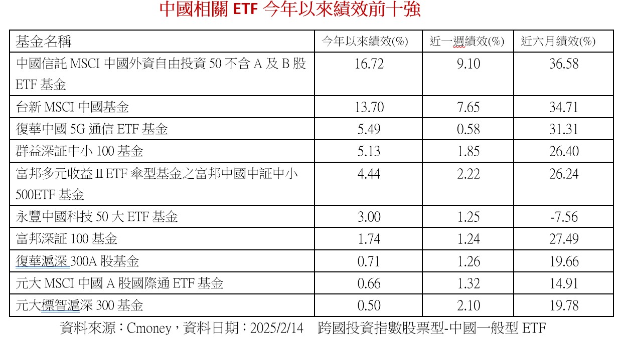 強勢中國ETF出列　群益00643經理人、台新00703研究團隊這樣說！