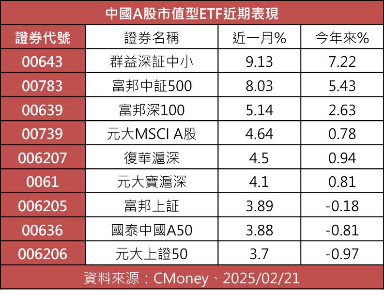 A股市值型ETF績效盤點！00643漲逾9％領先　經理人這樣看後市